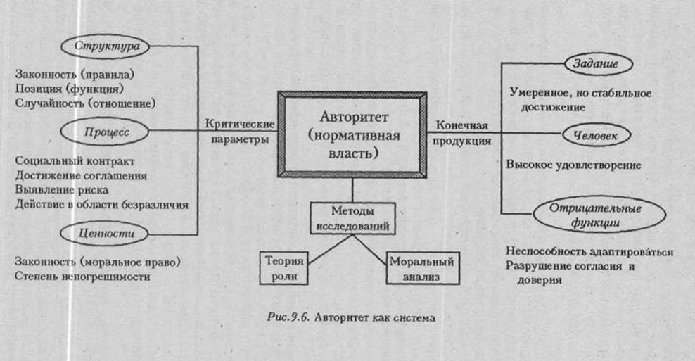 Правящая позиция. Структура законности. Авторитет это 9.3. Последовательность действий менеджера по формированию авторитета. Методы пирса метод авторитета.