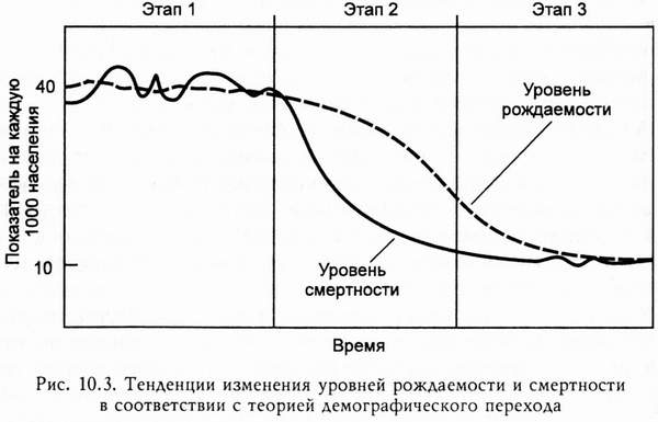 На рисунке показано что в результате демографического перехода неизбежно произойдет