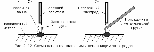 Схема сварки покрытым металлическим электродом