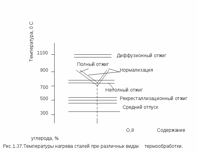 Гомогенизационный (диффузионный) отжиг. Диффузионный отжиг температура. Диффузионный вид отжига. Отжиг первого рода диффузионный.