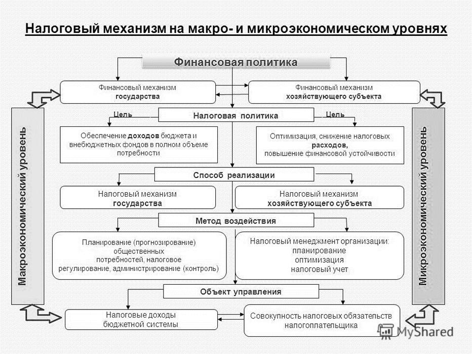 Налоги и их воздействие на экономику страны план