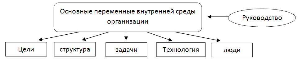 Цель внутренней организации. Основных переменных внутренней среды организации. Переменные внутренней среды организации. Основные переменные внутренней среды организации. Основные внутренние переменные организации.