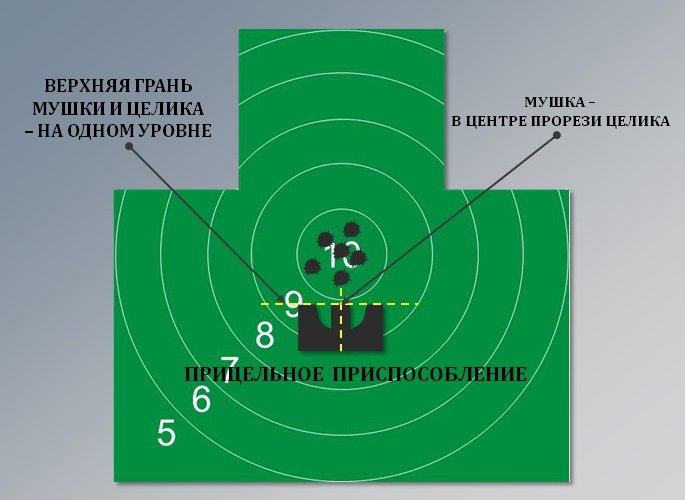 Средняя точка прицеливания. Прицеливание из АК 74. Правильное прицеливание. Схема прицеливания пневматической винтовки. Пневматическая винтовка прицеливание.