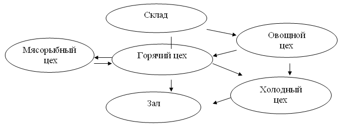 Структура столовой схема