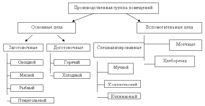 Структура столовой схема