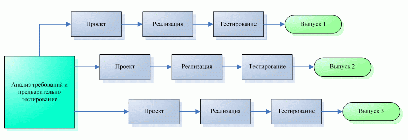 Разделение проекта на несколько проектов которые выполняются последовательно и каждая итерация