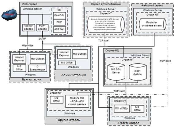 Структурная схема технической архитектуры предприятия