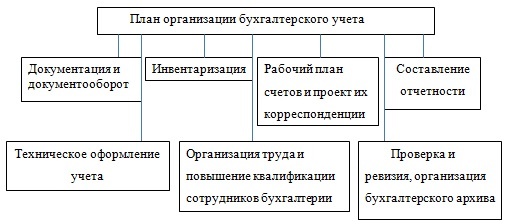 План организации бухгалтерского учета