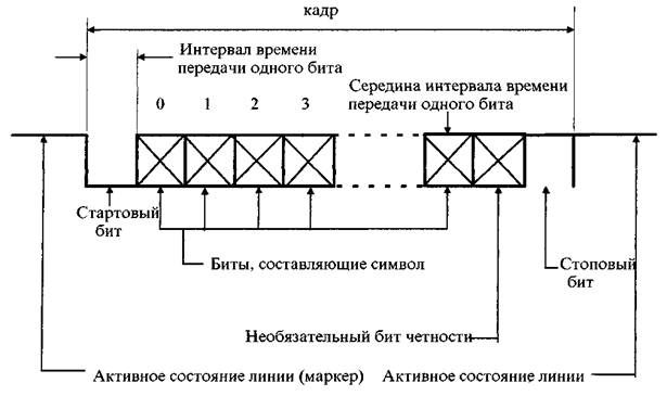 Асинхронной передачи. Последовательная передача данных. Асинхронная передача данных. При асинхронной передаче данных:. Асинхронный канал передачи.