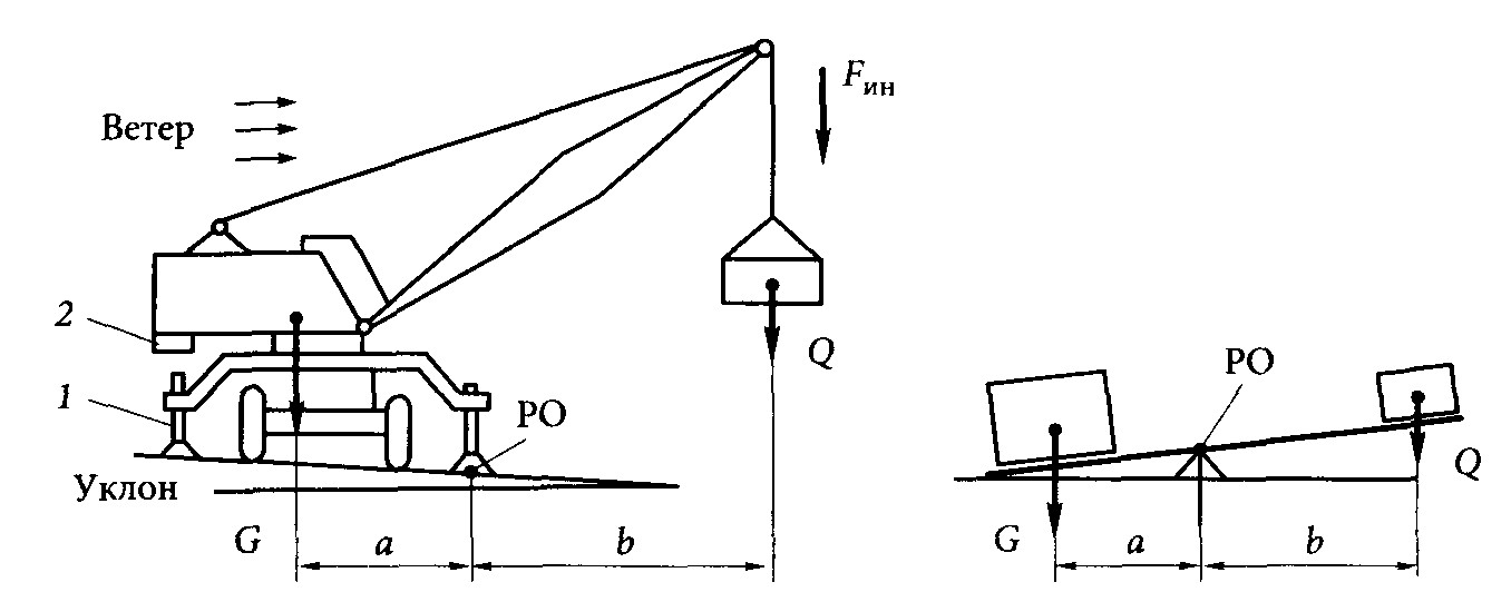Силы действующие на кран. Опрокидывающий момент крана. Формула грузовой устойчивости крана. Момент опрокидывания крана это. Схема грузовой устойчивости стрелового крана.