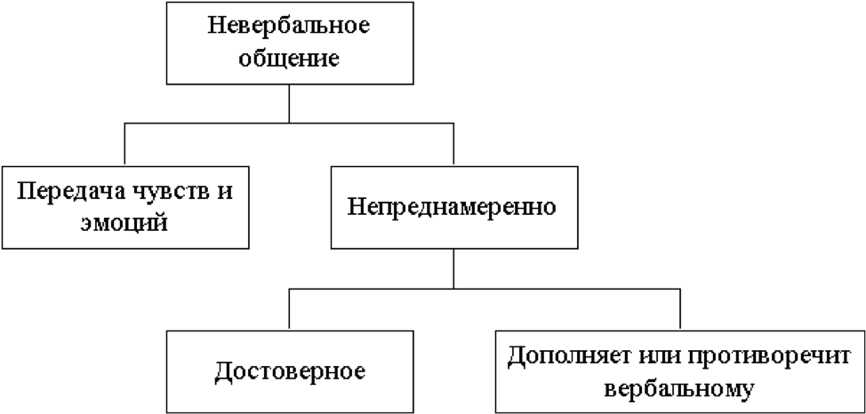 Схема невербальная коммуникация