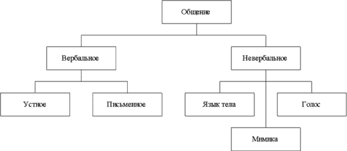 Составление структурно логической схемы общение в сестринском деле