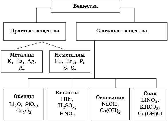 Простые металлы примеры. Схема неорганических веществ химия. Виды неорганических соединений в химии таблица. Классификация химических веществ химия 8 класс. Классификация неорганических соединений простые вещества.