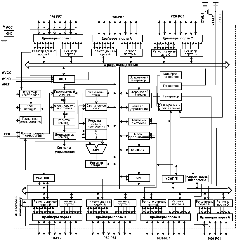 Структурная схема микроконтроллера avr