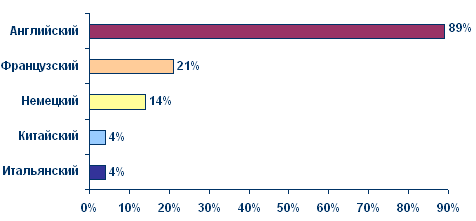 Процент языков