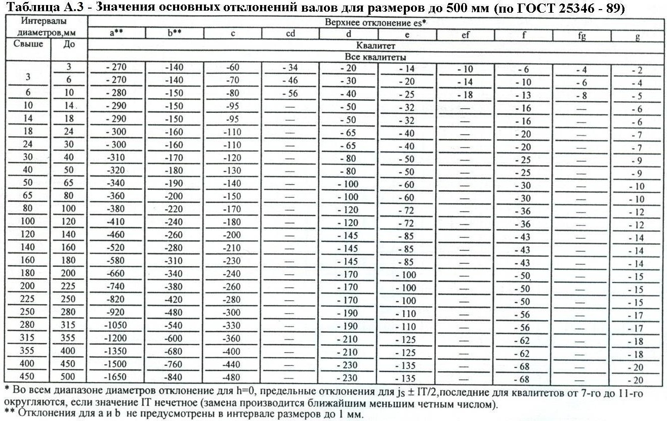 Таблица допусков и отклонений