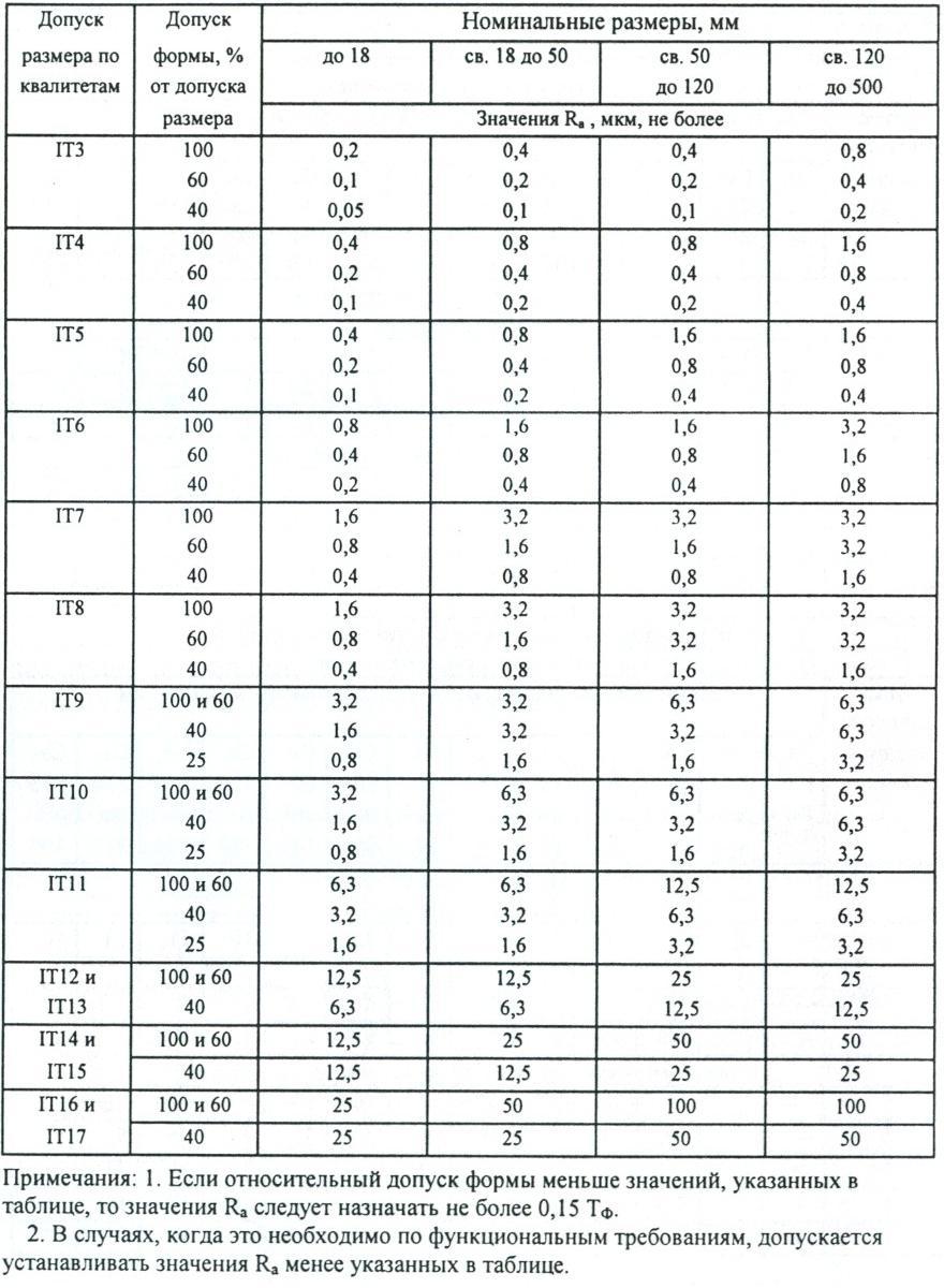 Номинальный диаметр. Таблица квалитетов допусков h14. Квалитет точности таблица. Допуски и посадки 14 Квалитет. Таблица допусков 16 Квалитет.