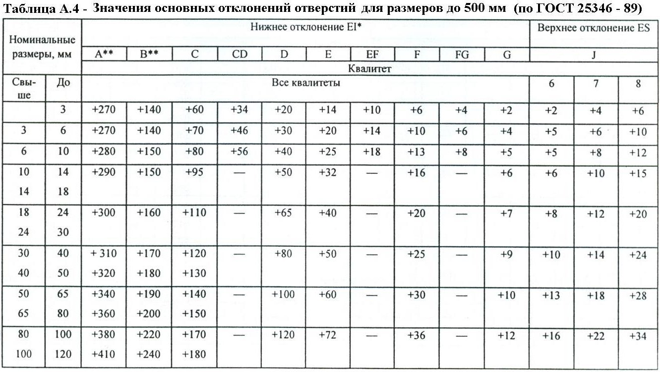 Единицы измерения отклонений в таблице есдп и на чертеже