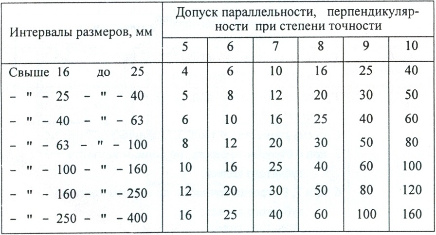 Таблица степеней точности допусков. Допуск параллельности таблица. Допуск цилиндричности таблица. Степень точности поверхности.