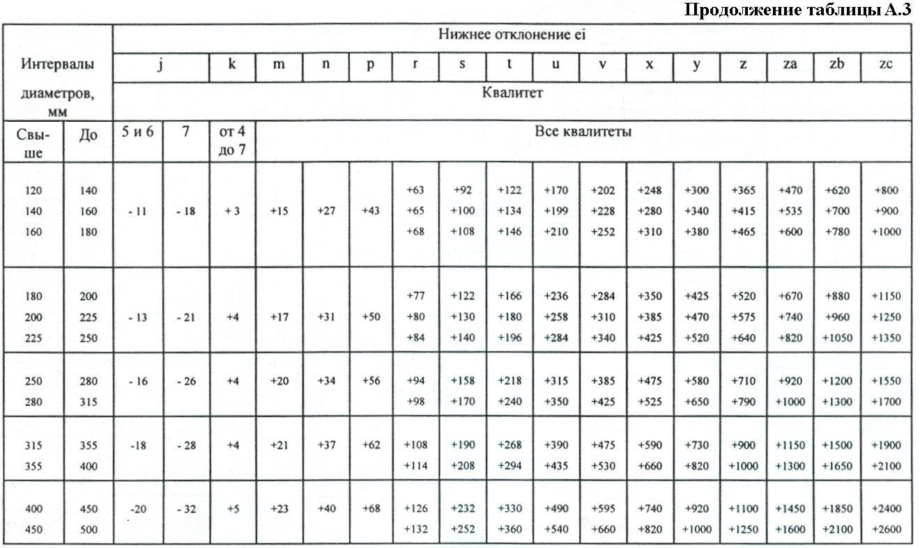 Единицы измерения отклонений в таблице есдп и на чертеже