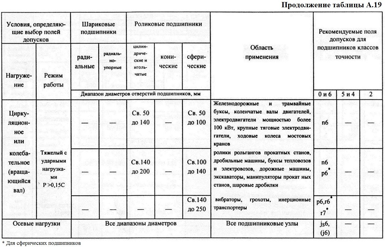 Таблица метрология. Допуски подшипников качения таблица. Таблица классов точности подшипников. Таблица по метрологии допуски. Классы точности подшипников качения.