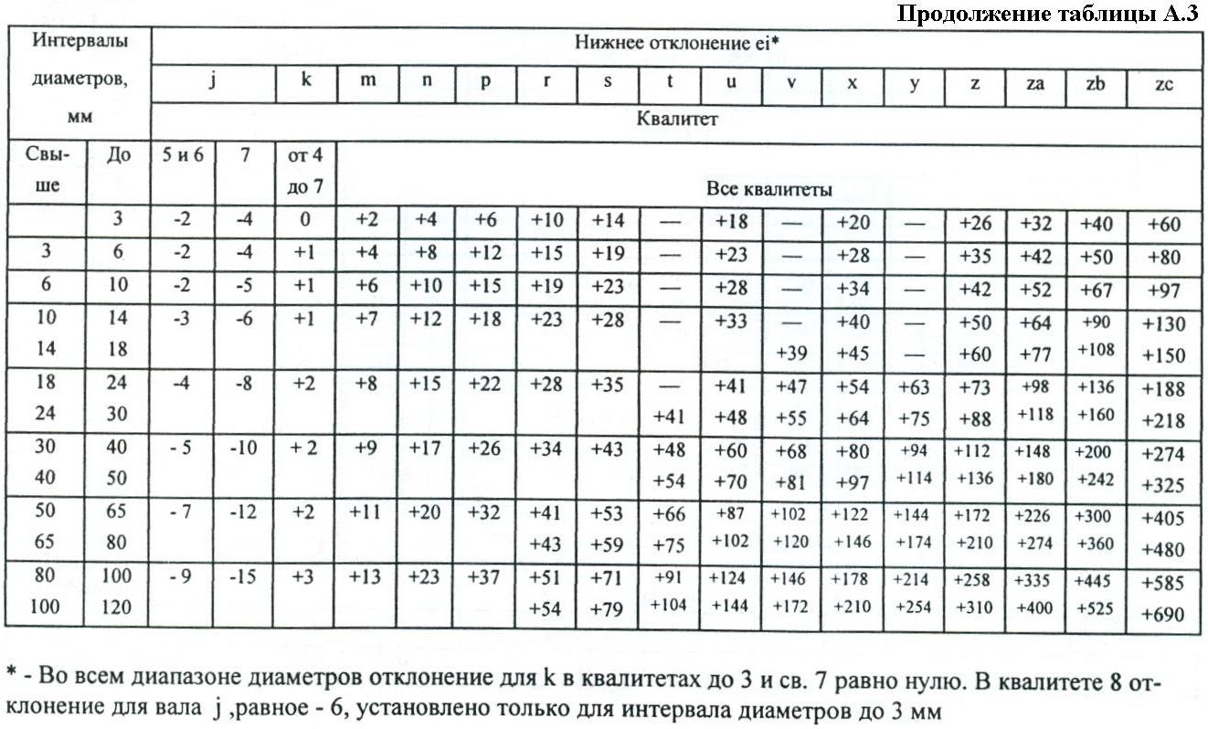 Квалитет точности на чертеже