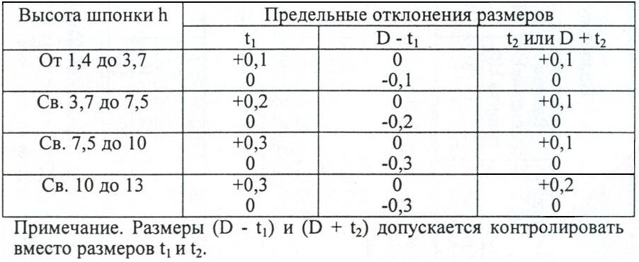 158 примечание 1. Предельные отклонения шпонки. Допуск на шпонку.