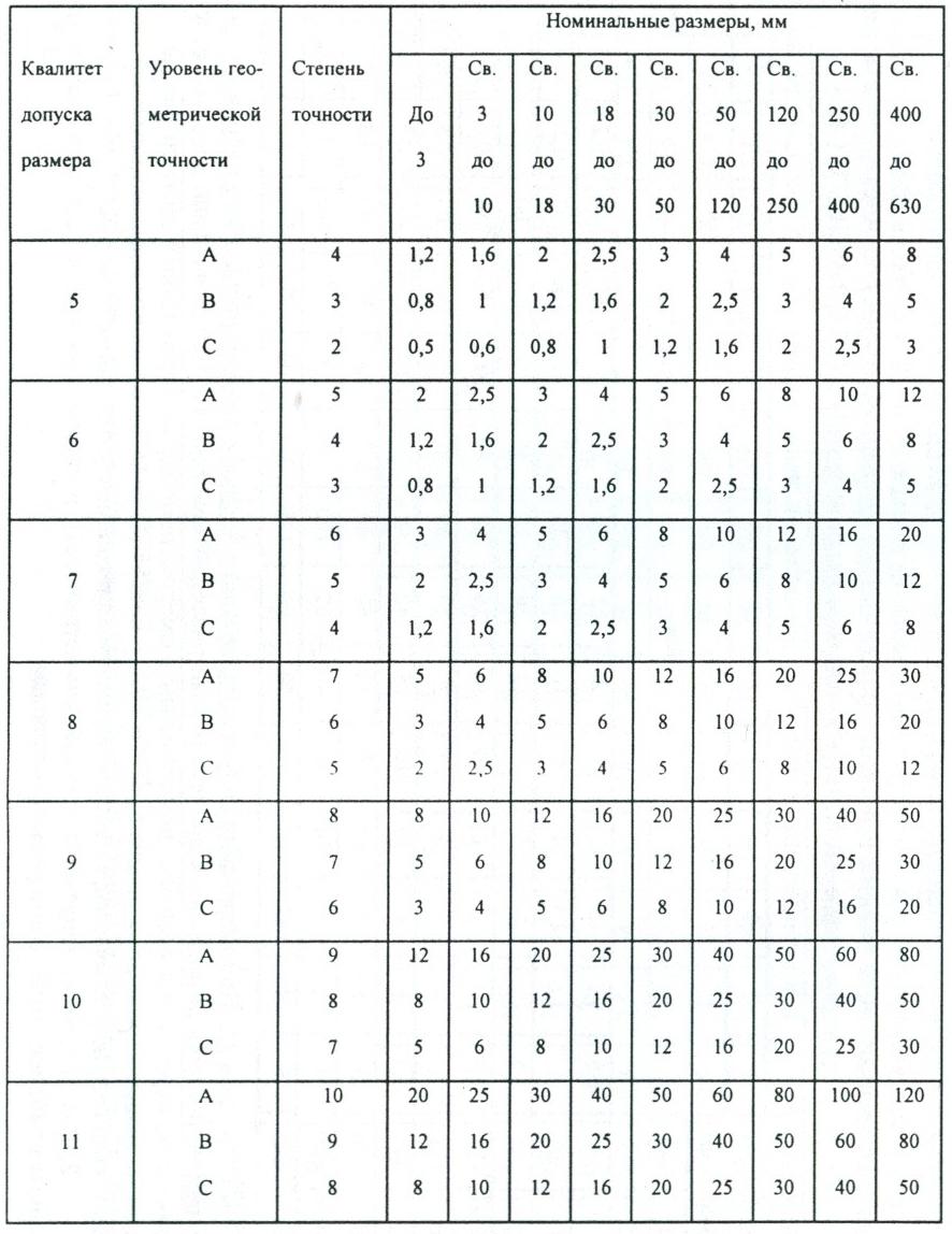 Номинальный размер мм. Классы точности Квалитеты. Класс точности h14 для токарной обработки. Класс точности Квалитет таблица. Квалитеты точности по шероховатости таблица.