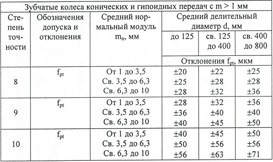 Допуск должен. Допуски зубчатых колес. Система допусков зубчатых передач. Допуск на диаметр зубчатого колеса. Допуски на шестерни.