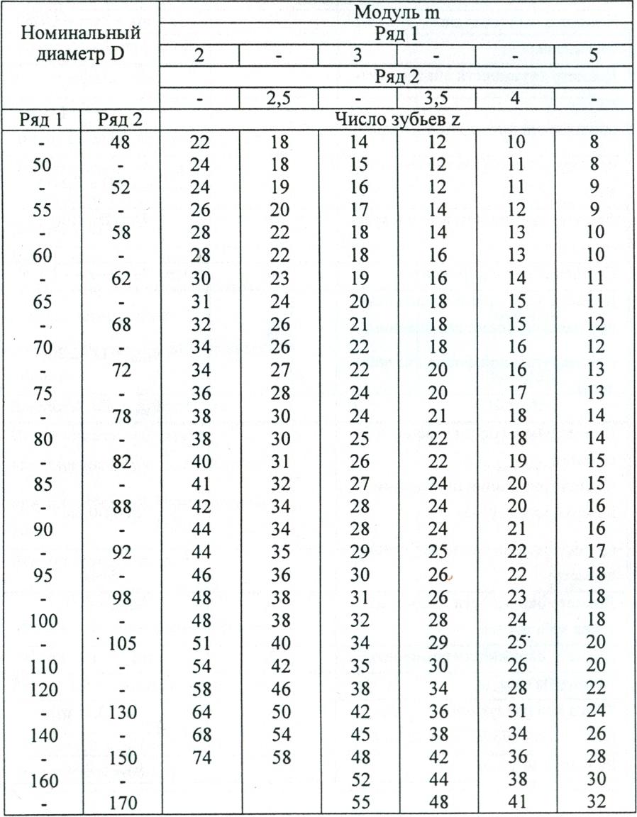 Ряды диаметров. Диаметр вала стандартный ряд. Таблица стандартных диаметров валов. Стандартный ряд диаметров валов. Таблица номинальных размеров диаметров валов.