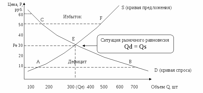 План спрос в экономике егэ обществознание