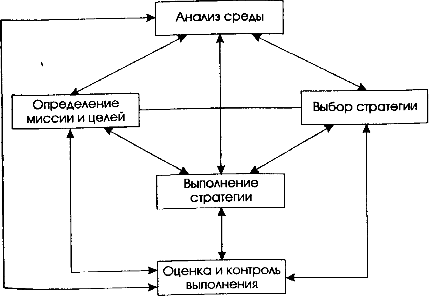 Стратегическое управление это управление по планам