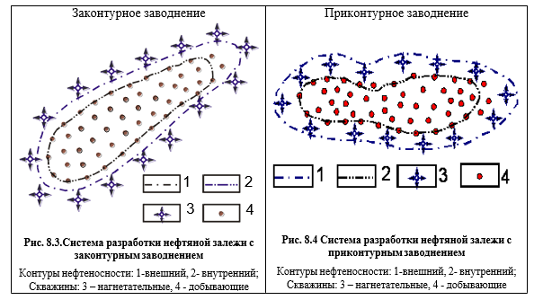 Внутриконтурное заводнение схема