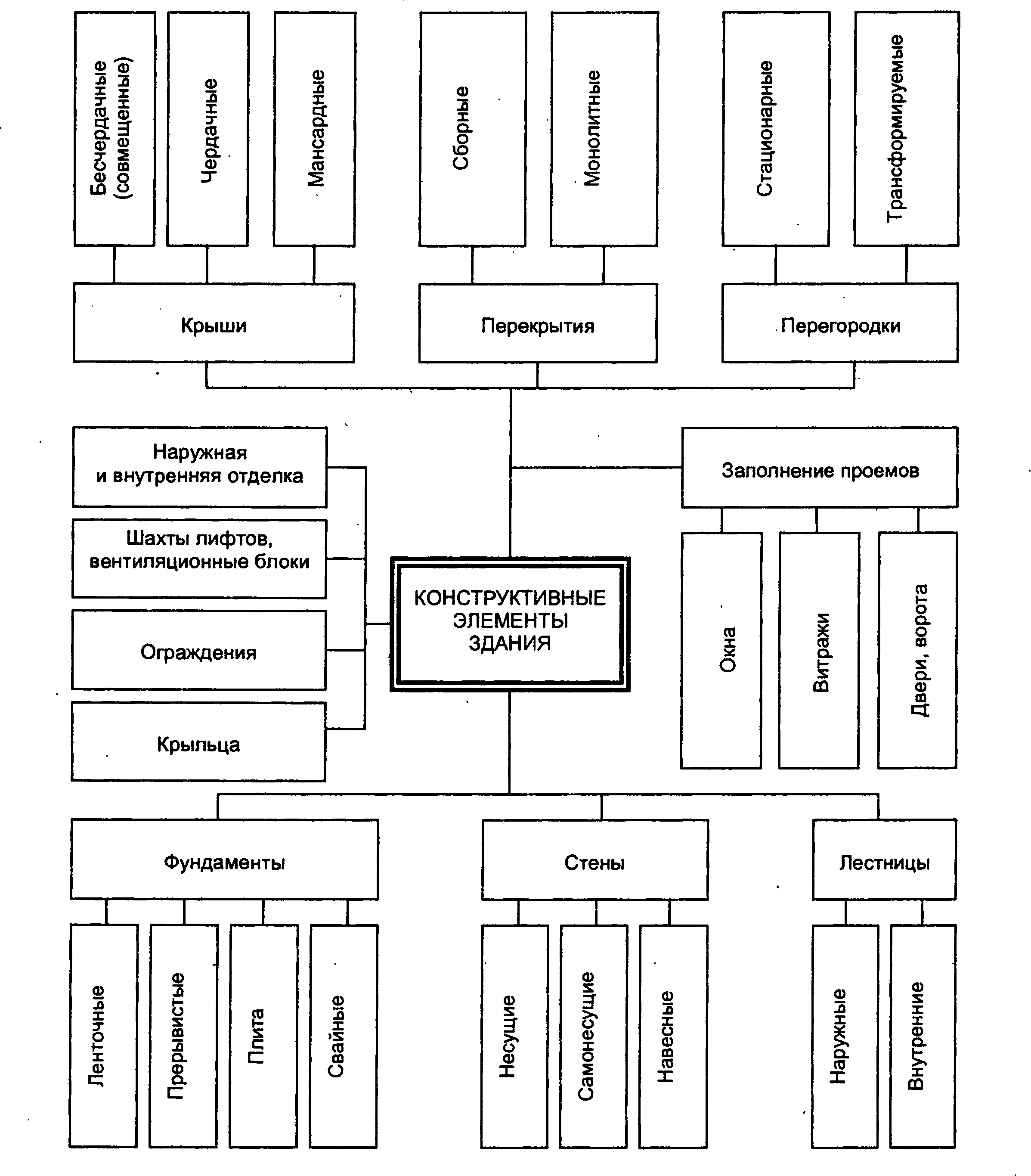 Схема классификации зданий. Тип зданий классификация. Классификация зданий схема. Классификация конструктивных элементов. Классификация элементов зданий.