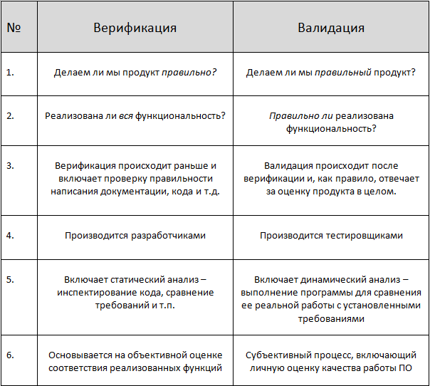 Валидация требований