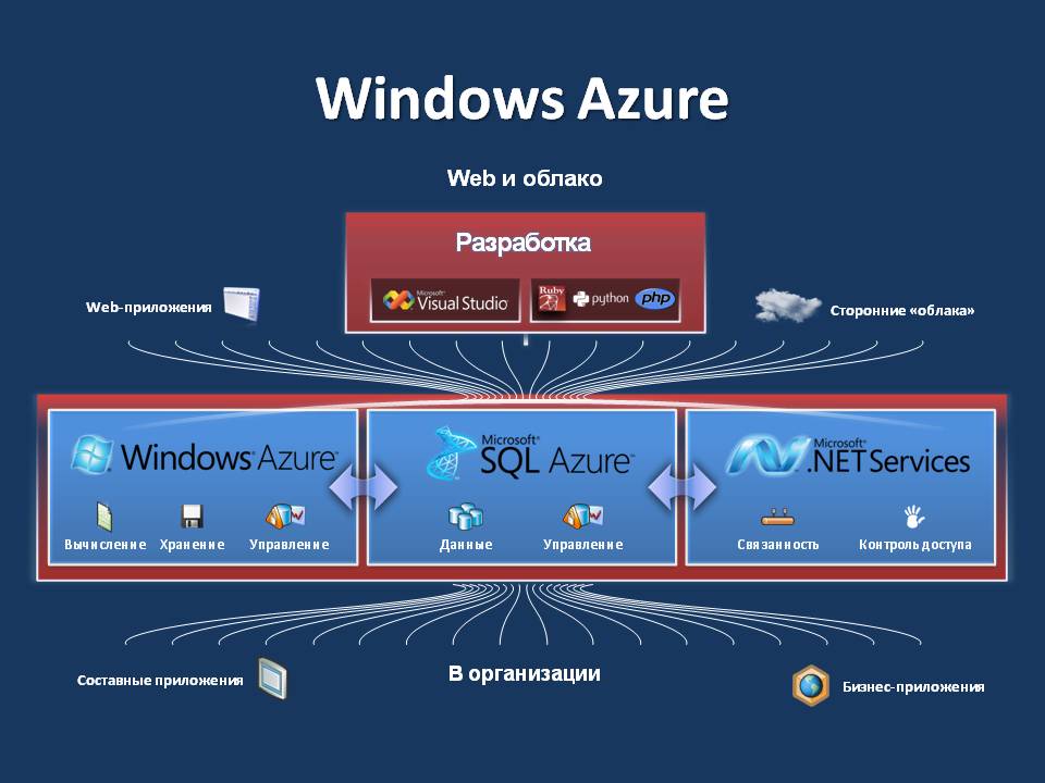Компоненты платформ. Microsoft Windows Azure. Платформы Azure. Microsoft Azure основные компоненты. Windows Azure platform.
