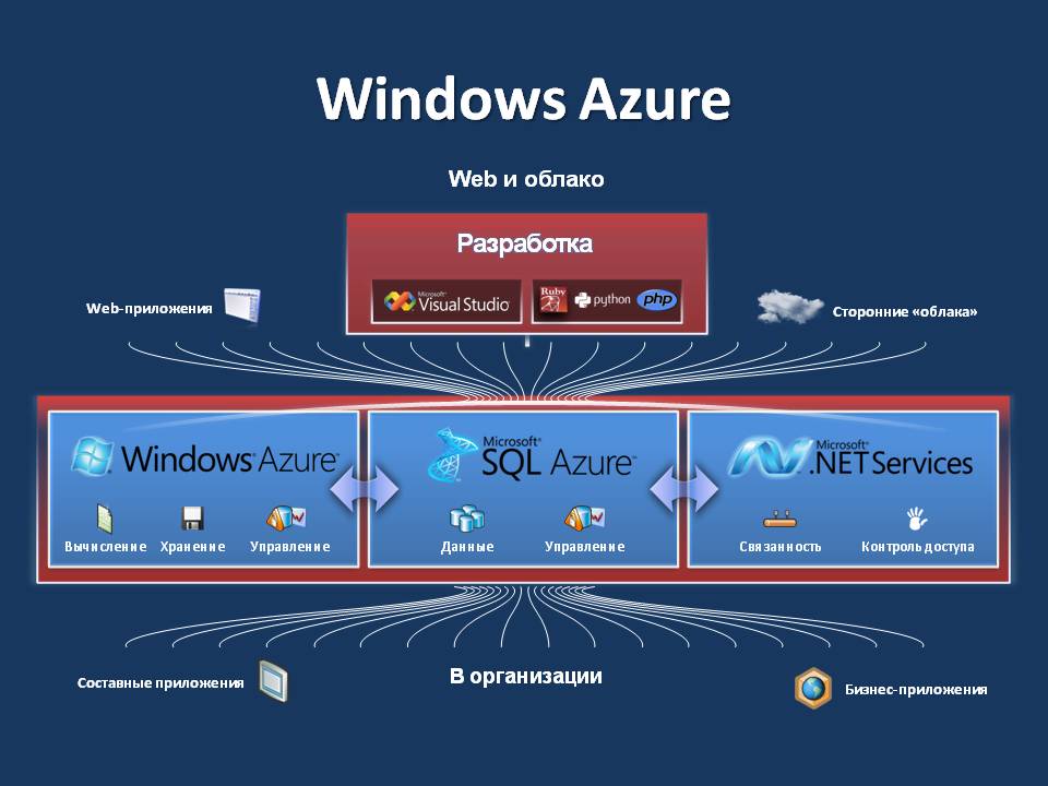 Ig azure. Microsoft Windows Azure. Платформы Azure. Microsoft Azure основные компоненты. Windows Azure platform.