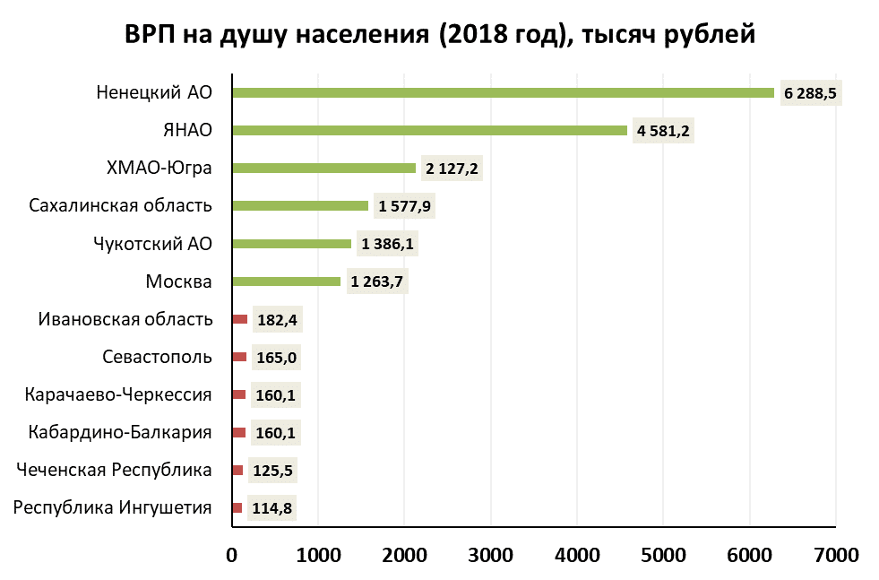 Валовой региональный продукт