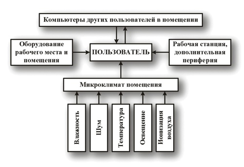 Презентация на тему эксплуатационные требования к компьютерному рабочему месту