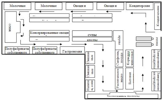 Основные схемы расстановки торгового оборудования