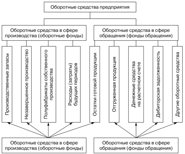 Состав оборотных средств схема