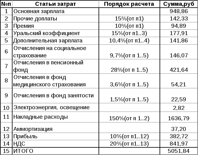 Районный коэффициент на премию. Уральский коэффициент 2021. Уральский районный коэффициент. Уральский коэффициент заработной платы. Уральский районный коэффициент 2020.