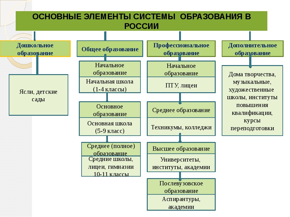 Структурными элементами перспективного плана учебного заведения являются