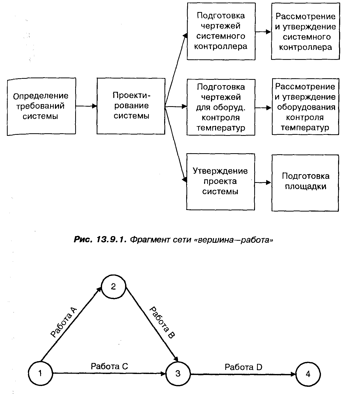 Диаграмма типа вершина работа