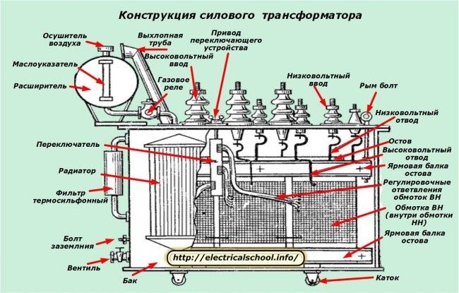 Течь масла трансформатора. Устройство силового трансформатора. Трансформатор масляный конструкция. Устройство масляного трансформатора. Маслоприёмник масляного трансформатора.