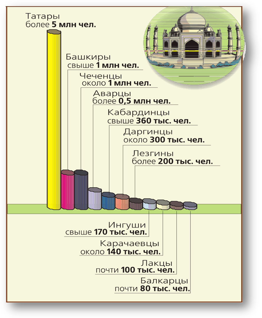 В мире сколько мусульманских. Численность мусульман в России. Процент мусульман в РФ. Численностьмусульман в Росси. Рост мусульман в России.