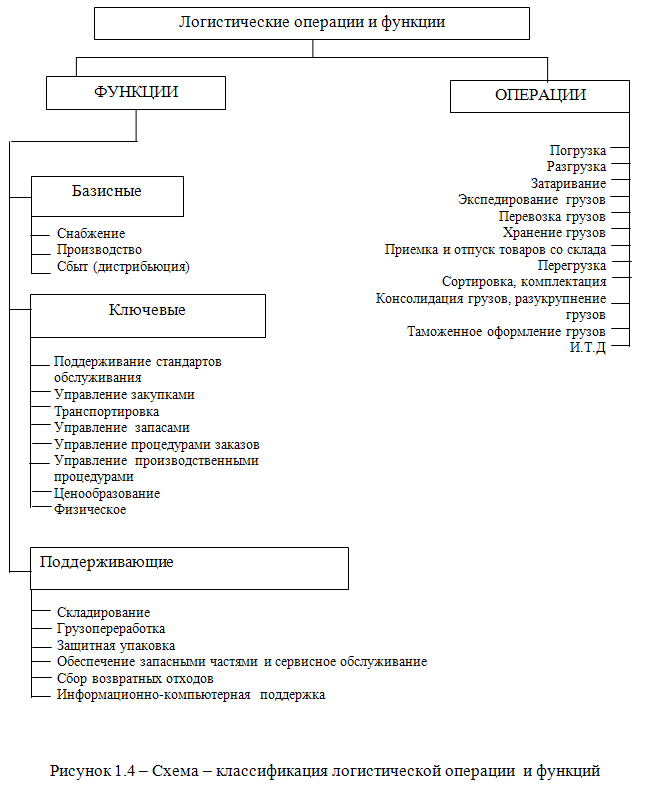 Логистическая операция