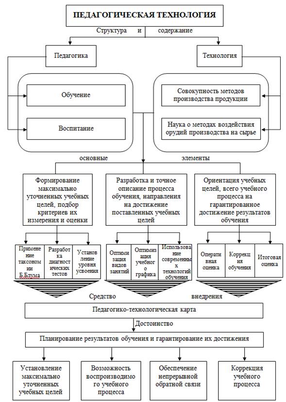 Технологическая схема это в педагогике