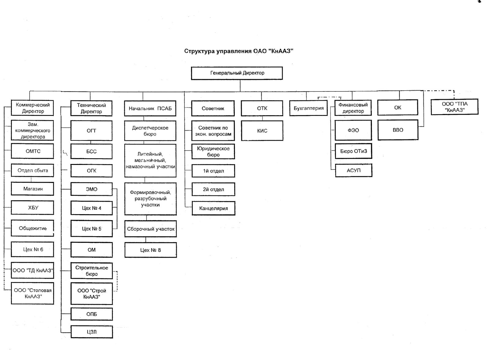 Организационная структура ПАО компания сухой