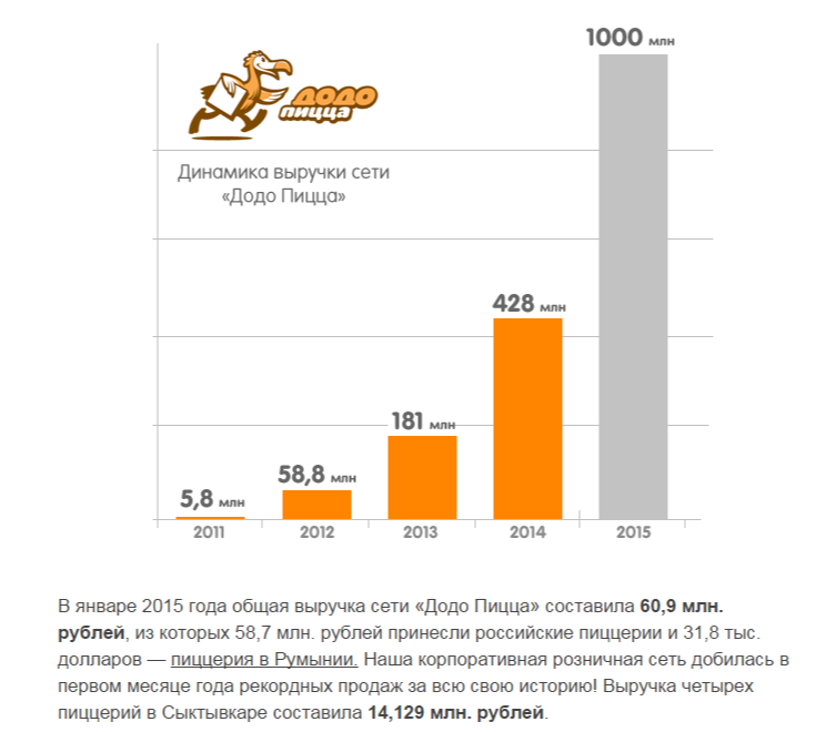 Сколько получают в додо. Выручка Додо пицца по годам. Целевая аудитория Додо пицца. Додо пицца доход. Пицца статистика.